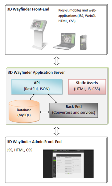 3D_Wayfinder_Architecture_Schema